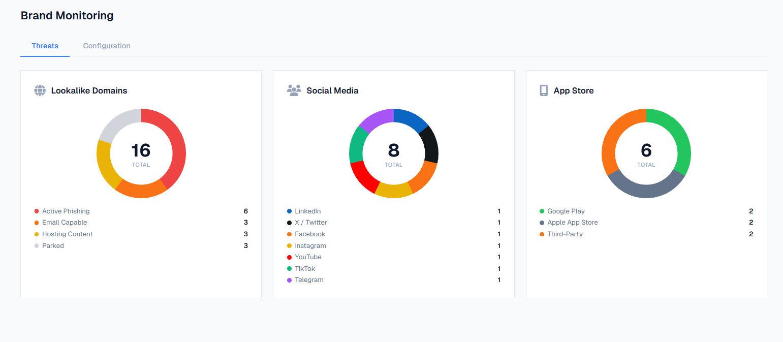 Monitor brand monitoring view - tracked impersonations and lookalike domains